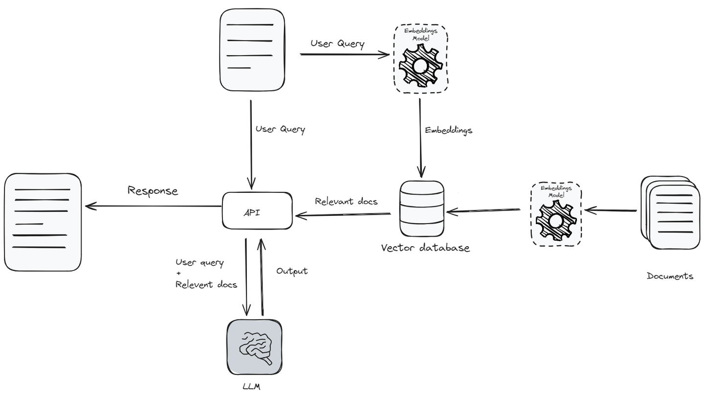 Retrieval Augmented Generation