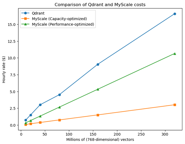 Cost comparison