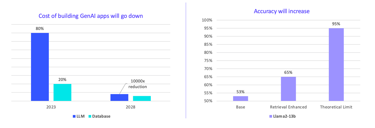 Cost of Building AI Applications