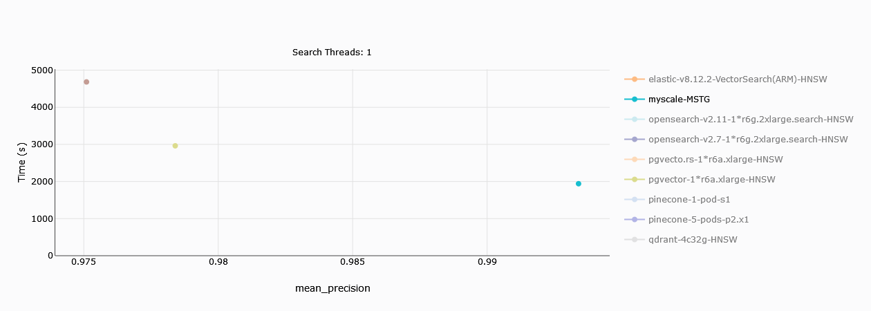 Data Ingestion Time