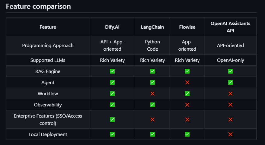 Dify features