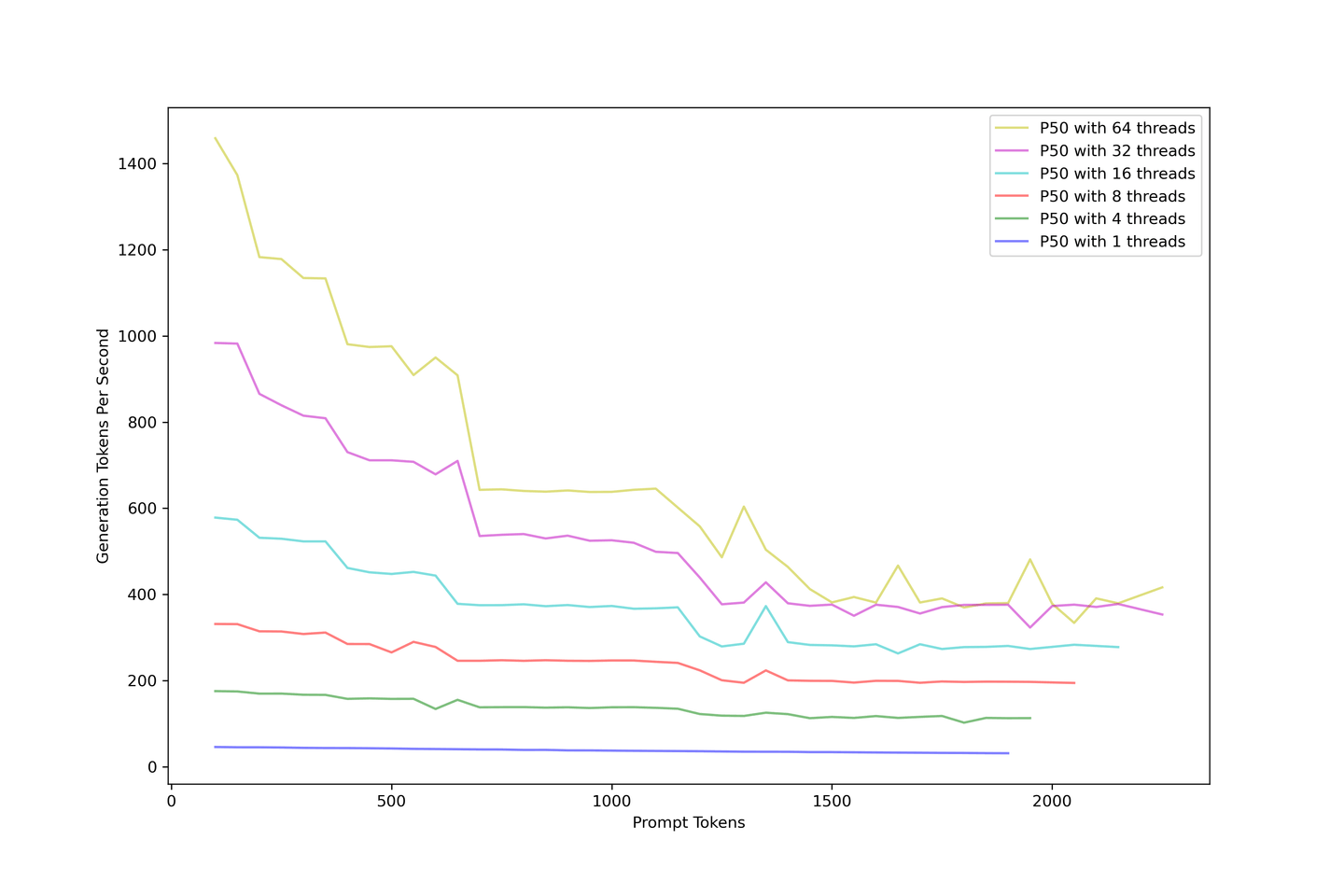 Generation Token Throughput