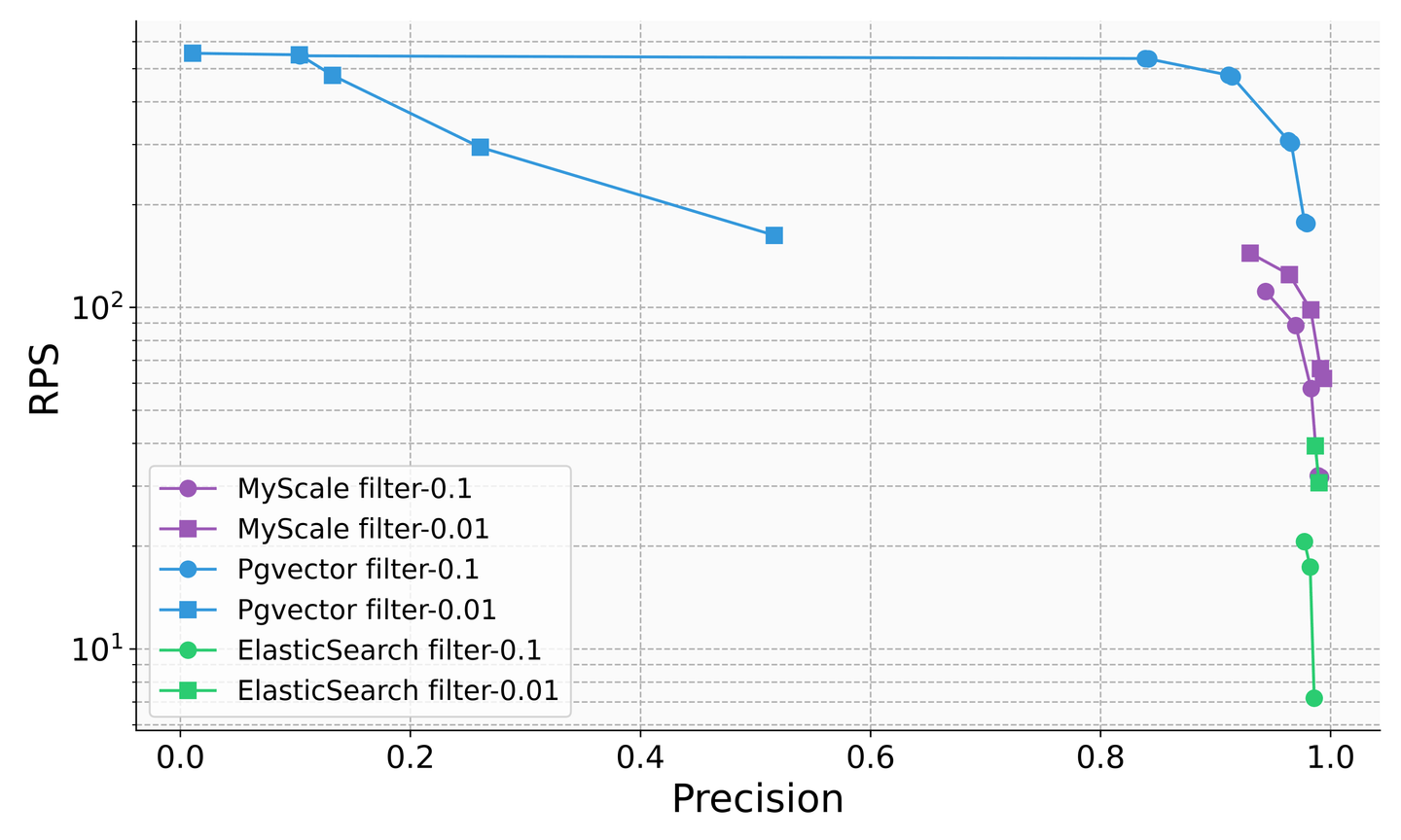 MyScaleDB vs PostgreSQL vs Elasticsearch