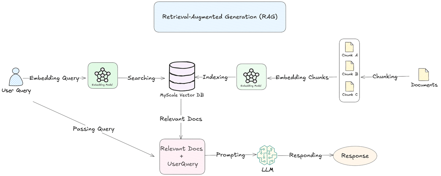 Retrieval-Augmented Generation (RAG)