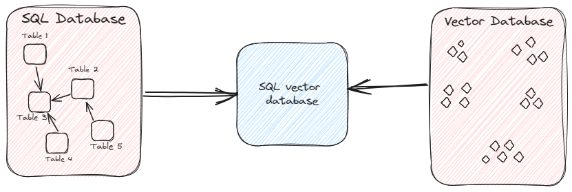 sql vector DB