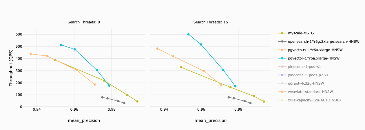 Throughput of Vector Search