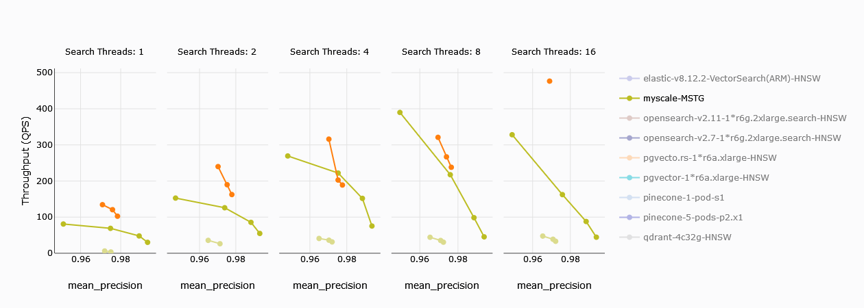 Throughput