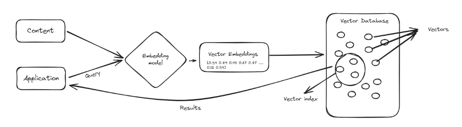 Vector Database work process